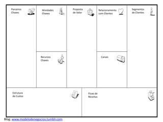 Relacionamento com o ClienteO relacionamento com o cliente é como a empresa interage com um segmento de cliente. Uma empresa precisa definir que tipo de relacionamento ela quer estabelecer.Categorias de RelacionamentoMotivações Captura de clientes