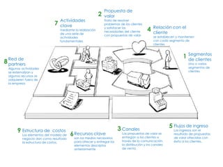 Segmentos
de clientes
Uno o varios
segmentos de
clientes
Flujos de ingreso
Los ingresos son el
resultado de propuestas
de valor ofrecidas con
éxito a los clientes.
Relación con el
cliente
se establecen y mantienen
con cada segmento de
clientes
Canales
Las propuestas de valor se
entregan a los clientes a
través de la comunicación,
la distribución y los canales
de venta
Estructura de costos
Los elementos del modelo de
negocio dan como resultado
la estructura de costos.
Propuesta de
valor
Trata de resolver
problemas de los clientes
y satisfacer las
necesidades del cliente
con propuestas de valor
Actividades
clave
mediante la realización
de una serie de
actividades
fundamentales
Recursos clave
son los medios necesarios
para ofrecer y entregar los
elementos descriptos
anteriormente
Red de
partners
Algunas actividades
se externalizan y
algunos recursos se
adquieren fuera de
la empresa
1
2
3
4
5
6
7
8
9
 
