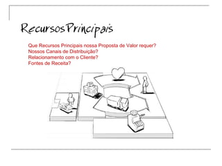 Que Recursos Principais nossa Proposta de Valor requer?
Nossos Canais de Distribuição?
Relacionamento com o Cliente?
Fontes de Receita?
 