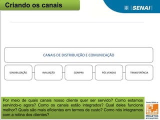 SENSIBILIZAÇÃO AVALIAÇÃO
Criando os canais
COMPRA PÓS VENDAS TRANSFERÊNCIA
CANAIS DE DISTRIBUIÇÃO E COMUNICAÇÃO
Por meio de quais canais nosso cliente quer ser servido? Como estamos
servindo-o agora? Como os canais estão integrados? Qual deles funciona
melhor? Quais são mais eficientes em termos de custo? Como nós integramos
com a rotina dos clientes?
 
