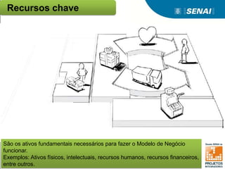 São os ativos fundamentais necessários para fazer o Modelo de Negócio
funcionar.
Exemplos: Ativos físicos, intelectuais, recursos humanos, recursos financeiros,
entre outros.
Recursos chave
 
