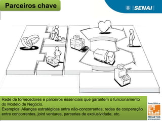 Rede de fornecedores e parceiros essenciais que garantem o funcionamento
do Modelo de Negócio.
Exemplos: Alianças estratégicas entre não-concorrentes, redes de cooperação
entre concorrentes, joint ventures, parcerias de exclusividade, etc.
Parceiros chave
 