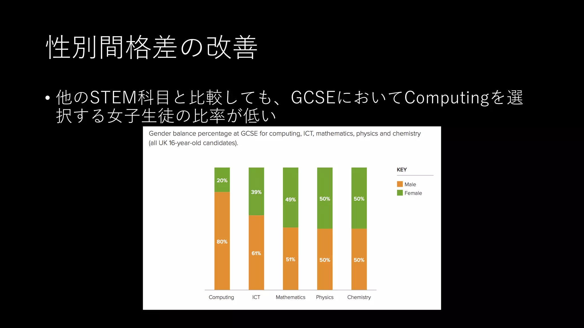 性別間格差の改善
• 他のSTEM科⽬と⽐較しても、GCSEにおいてComputingを選
択する⼥⼦⽣徒の⽐率が低い
 