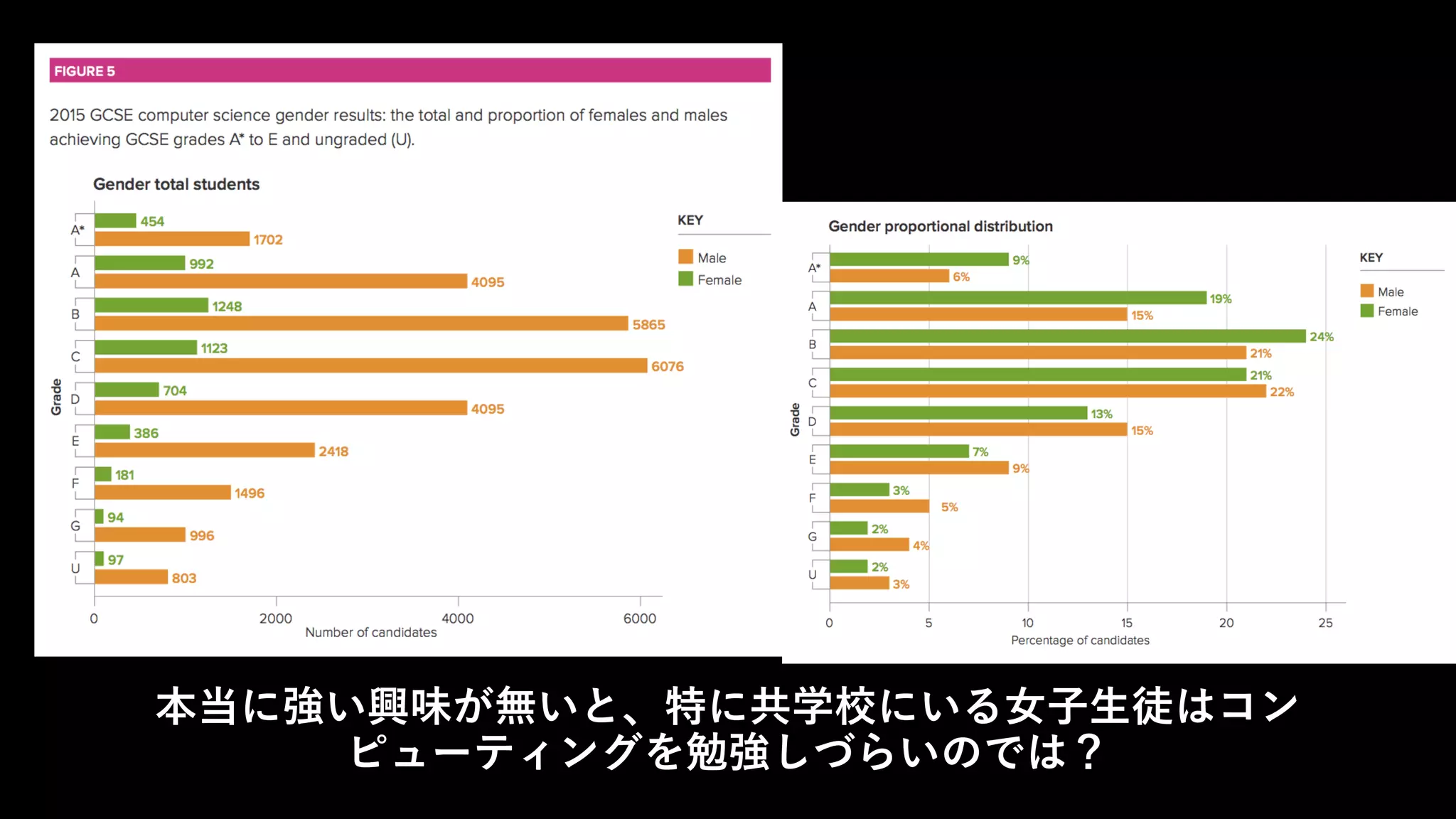 本当に強い興味が無いと、特に共学校にいる⼥⼦⽣徒はコン
ピューティングを勉強しづらいのでは？
 