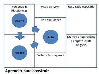Visão do MVP
Jornadas
Personas &
Plataformas
Funcionalidades
Custo & Cronograma
Resultado esperado
Métricas para validar
as hipóteses de
negócio
Ação
Usuário
Jornada
Aprender para construir
 
