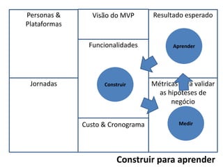 Visão do MVP
Jornadas
Personas &
Plataformas
Funcionalidades
Custo & Cronograma
Resultado esperado
Métricas para validar
as hipóteses de
negócio
Construir
Aprender
Medir
Construir para aprender
 