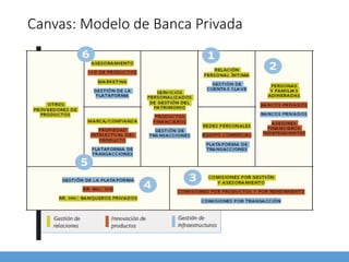 Canvas: Modelo de Banca Privada
 