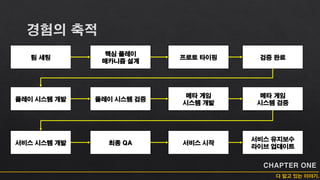 팀 세팅
핵심 플레이
매카니즘 설계
프로토 타이핑 검증 완료
플레이 시스템 개발 플레이 시스템 검증
메타 게임
시스템 개발
메타 게임
시스템 검증
서비스 시스템 개발 최종 QA 서비스 시작
서비스 유지보수
라이브 업데이트
 