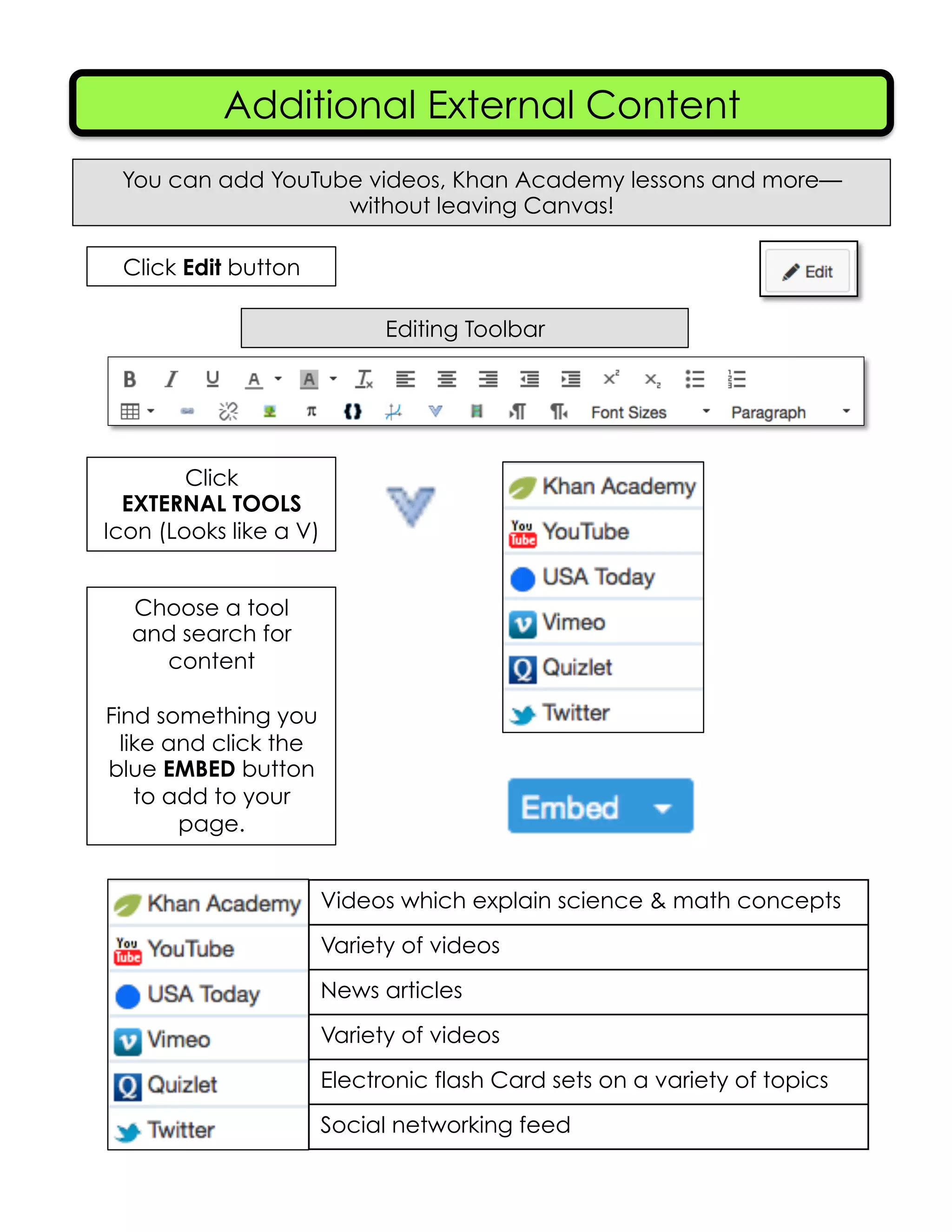 Additional External Content
You can add YouTube videos, Khan Academy lessons and more—
without leaving Canvas!
Editing Toolbar
Click Edit button
Click
EXTERNAL TOOLS
Icon (Looks like a V)
Choose a tool
and search for
content
Find something you
like and click the
blue EMBED button
to add to your
page.
Videos which explain science & math concepts
Variety of videos!
News articles!
Variety of videos!
Electronic flash Card sets on a variety of topics!
Social networking feed!
 