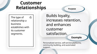 The type of
relationship a
business
establishes with
its customer
segments.
Customer
Relationships
Builds loyalty,
increases retention,
and enhances
customer
satisfaction.
Purpose
Example
Personalized service, self-service platforms,
community building, and automated
support...
 