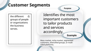 the different
groups of people
or organizations
the business
serves.
Customer Segments
Identifies the most
important customers
to tailor products
and services
accordingly.
Purpose
Example
Mass market, niche market, segmented
customers, diversified groups, or multi-
sided platforms.
 