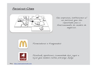 São empresas, instituições e/
ou pessoas que são
importante para o
funcionamento do modelo de
negócios.
Fornecedores e franqueados
Facebook, appstores, comunidade dos jogos e
lojas que vendem cartão pré-pago Zynga
PParceiros-Chave
Blog: http://startupbizmodel.com
 