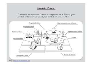 O Modelo de negócios Canvas é composto de 9 blocos que
juntos descrevem as principais partes de um negócio.
Modelo Canvas
Blog: http://startupbizmodel.com
 