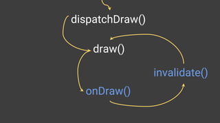 dispatchDraw()
draw()
onDraw()
invalidate()
 