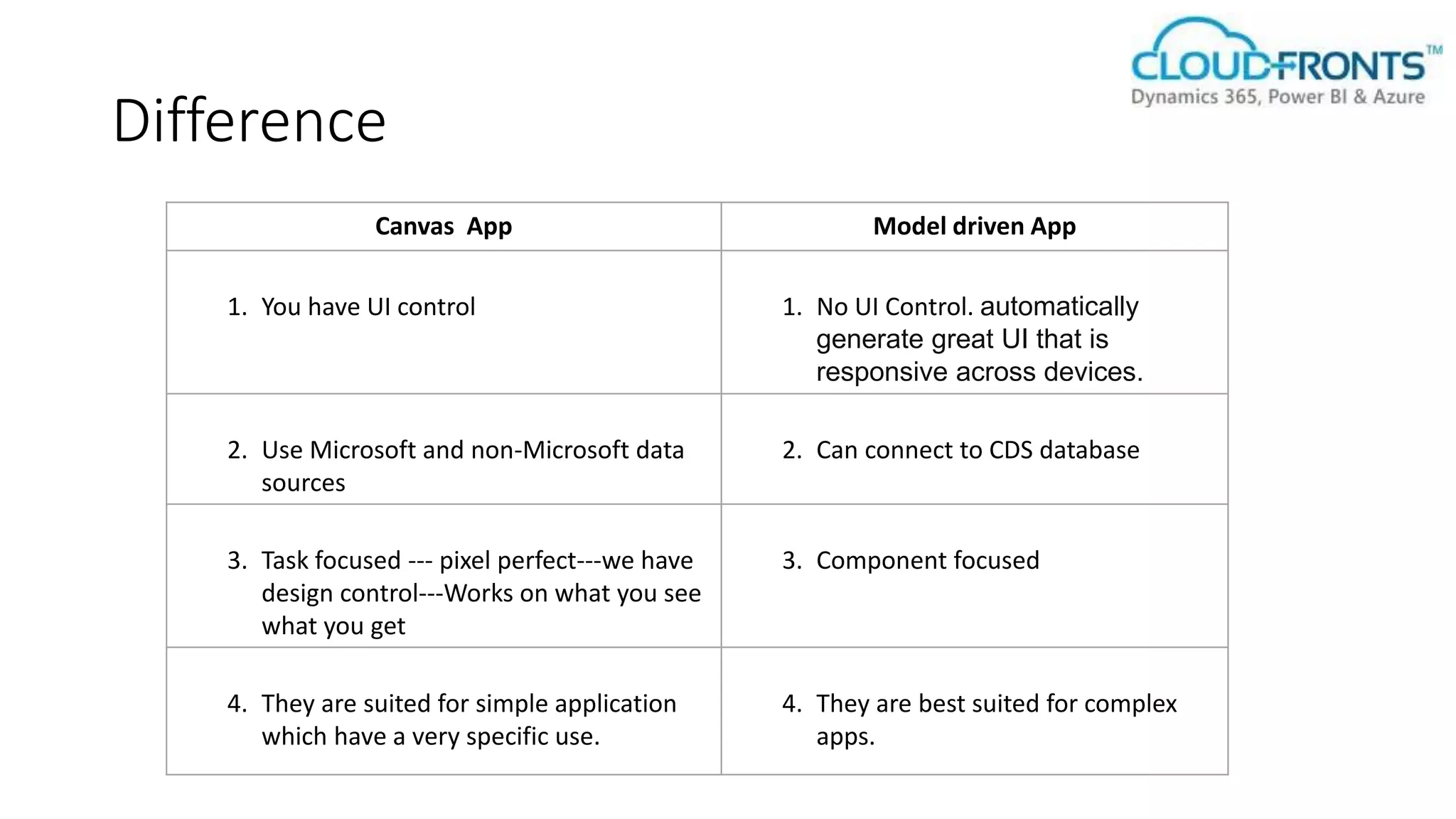 Difference
Canvas App Model driven App
1. You have UI control 1. No UI Control. automatically
generate great UI that is
responsive across devices.
2. Use Microsoft and non-Microsoft data
sources
2. Can connect to CDS database
3. Task focused --- pixel perfect---we have
design control---Works on what you see
what you get
3. Component focused
4. They are suited for simple application
which have a very specific use.
4. They are best suited for complex
apps.