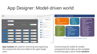 App Designer: Model-driven world
Microsoft Dynamics 365 FastTrack TechTalks: Solution Development
App modules are used for restricting and organizing
the components that are visible to the app’s target
users.
Constructing the visible & invisible
components that make up the complete
functioning app is done inside solutions.
 
