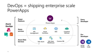 DevOps = shipping enterprise scale
PowerApps
40
 