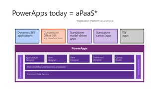 PowerApps today = aPaaS*
PowerApps
Entity Designer
App Module
Designer
Form
Designer
View
Designer
Dashboard
Designer
Flow...