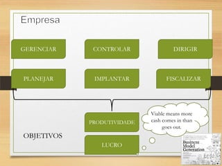 GERENCIAR CONTROLAR DIRIGIR
PLANEJAR IMPLANTAR FISCALIZAR
LUCRO
PRODUTIVIDADE
OBJETIVOS
Viable means more
cash comes in than
goes out.
 