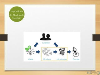 Importância
do Modelo de
Negócio
 