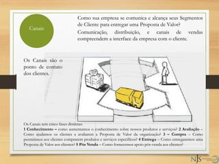 Como sua empresa se comunica e alcança seus Segmentos
de Cliente para entregar uma Proposta de Valor?
Canais
Comunicação, distribuição, e canais de vendas
compreendem a interface da empresa com o cliente.
Os Canais são o
ponto de contato
dos clientes.
Os Canais tem cinco fases distintas:
1 Conhecimento – como aumentamos o conhecimento sobre nossos produtos e serviços? 2 Avaliação –
Como ajudamos os clientes a avaliarem a Proposta de Valor da organização? 3 – Compra – Como
permitimos aos clientes comprarem produtos e serviços específicos? 4 Entrega – Como entregaremos uma
Proposta de Valor aos clientes? 5 Pós Venda – Como fornecemos apoio pós-venda aos clientes?
 