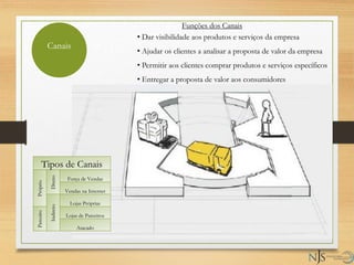 Canais
Tipos de Canais
Próprio
Direto
Força de Vendas
Vendas na Internet
Indireto
Lojas Próprias
Parceiro
Lojas de Parceiros
Atacado
• Dar visibilidade aos produtos e serviços da empresa
• Ajudar os clientes a analisar a proposta de valor da empresa
• Permitir aos clientes comprar produtos e serviços específicos
• Entregar a proposta de valor aos consumidores
Funções dos Canais
 