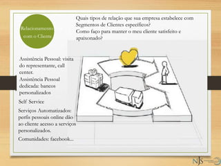 Quais tipos de relação que sua empresa estabelece com
Segmentos de Clientes específicos?
Relacionamento
com o Cliente
Como faço para manter o meu cliente satisfeito e
apaixonado?
Assistência Pessoal: visita
do representante, call
center.
Assistência Pessoal
dedicada: bancos
personalizados
Self Service
Serviços Automatizados:
perfis pessoais online dão
ao cliente acesso a serviços
personalizados.
Comunidades: facebook...
 