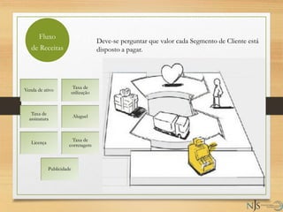 Fluxo
de Receitas
Venda de ativo
Taxa de
utilização
Taxa de
assinatura
Aluguel
Licença
Taxa de
corretagem
Publicidade
Deve-se perguntar que valor cada Segmento de Cliente está
disposto a pagar.
 
