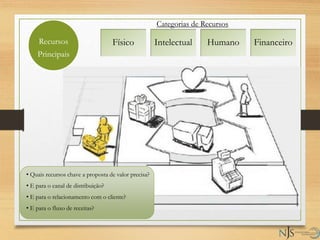 Recursos
Principais
Físico Intelectual Humano Financeiro
Categorias de Recursos
• Quais recursos chave a proposta de valor precisa?
• E para o canal de distribuição?
• E para o relacionamento com o cliente?
• E para o fluxo de receitas?
 