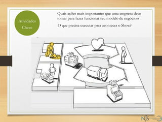 Atividades
Chave
Quais ações mais importantes que uma empresa deve
tomar para fazer funcionar seu modelo de negócios?
O que precisa executar para acontecer o Show?
 
