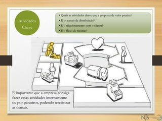 Atividades
Chave
• Quais as atividades chave que a proposta de valor precisa?
• E os canais de distribuição?
• E o relacionamento com o cliente?
• E o fluxo de receitas?
É importante que a empresa consiga
fazer essas atividades internamente
ou por parceiros, podendo terceirizar
as demais.
 