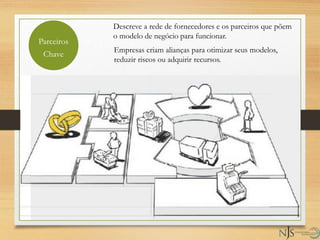Parceiros
Chave
Descreve a rede de fornecedores e os parceiros que põem
o modelo de negócio para funcionar.
Empresas criam alianças para otimizar seus modelos,
reduzir riscos ou adquirir recursos.
 