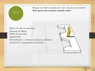 Porque seu cliente compra de você e não do concorrente?
Para quem nós estamos criando valor?
Quem vai usar seu produto?
Mercado de Massa.
Nicho de mercado
Segmentado
Diversificado ( a Amazon começou a oferecer
serviços de “computação na nuvem”).
Cliente
 