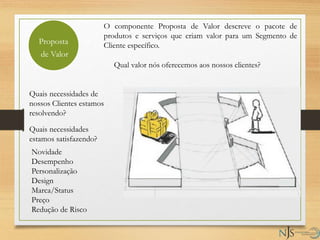 Qual valor nós oferecemos aos nossos clientes?
O componente Proposta de Valor descreve o pacote de
produtos e serviços que criam valor para um Segmento de
Cliente específico.
Quais necessidades de
nossos Clientes estamos
resolvendo?
Quais necessidades
estamos satisfazendo?
Novidade
Desempenho
Personalização
Design
Marca/Status
Preço
Redução de Risco
Proposta
de Valor
 