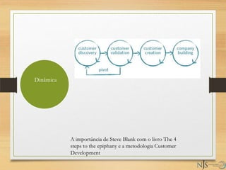 Dinâmica
A importância de Steve Blank com o livro The 4
steps to the epiphany e a metodologia Customer
Development
 
