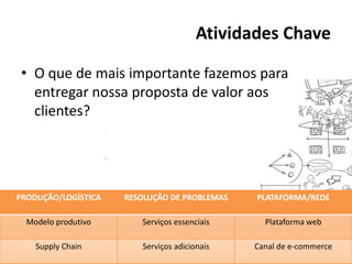 Atividades Chave
• O que de mais importante fazemos para
entregar nossa proposta de valor aos
clientes?

PRODUÇÃO/LOGÍSTICA

RESOLUÇÃO DE PROBLEMAS

PLATAFORMA/REDE

Modelo produtivo

Serviços essenciais

Plataforma web

Supply Chain

Serviços adicionais

Canal de e-commerce

 