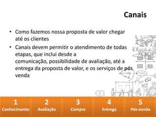 Canais
• Como fazemos nossa proposta de valor chegar
até os clientes
• Canais devem permitir o atendimento de todas
etapas, que inclui desde a
comunicação, possibilidade de avaliação, até a
entrega da proposta de valor, e os serviços de pós
venda

1

2

3

4

5

Conhecimento

Avaliação

Compra

Entrega

Pós-venda

 