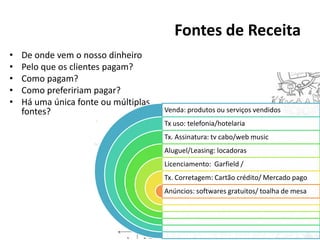 Fontes de Receita
•
•
•
•
•

De onde vem o nosso dinheiro
Pelo que os clientes pagam?
Como pagam?
Como prefeririam pagar?
Há uma única fonte ou múltiplas
fontes?

Venda: produtos ou serviços vendidos
Tx uso: telefonia/hotelaria
Tx. Assinatura: tv cabo/web music
Aluguel/Leasing: locadoras
Licenciamento: Garfield /
Tx. Corretagem: Cartão crédito/ Mercado pago
Anúncios: softwares gratuitos/ toalha de mesa

 