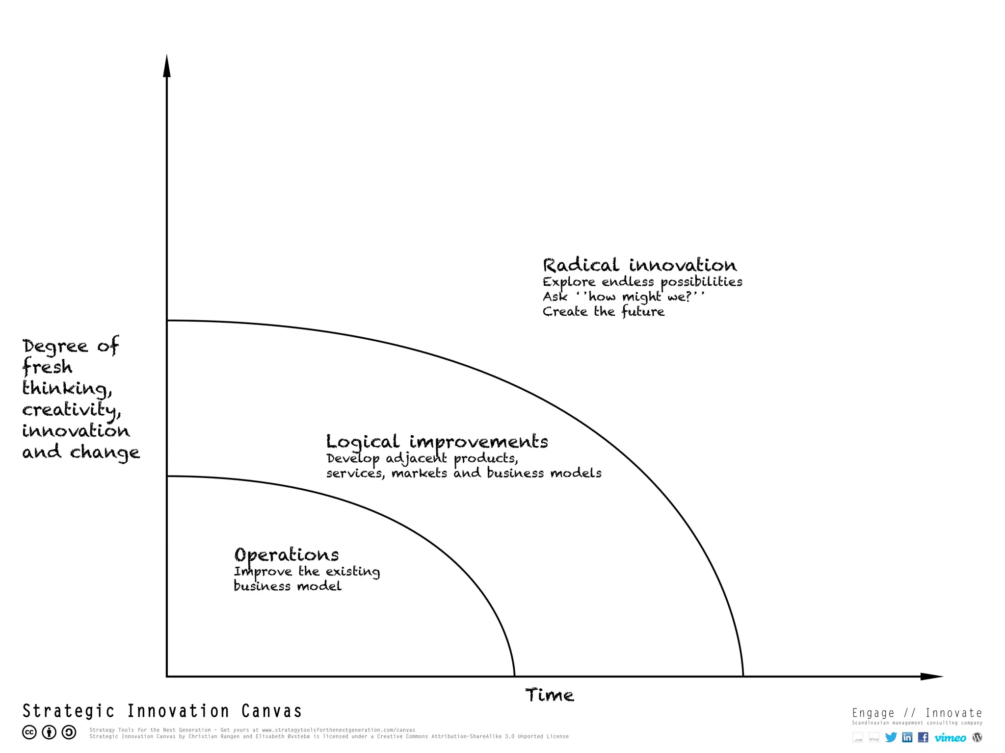 Strategic Innovation Canvas BW