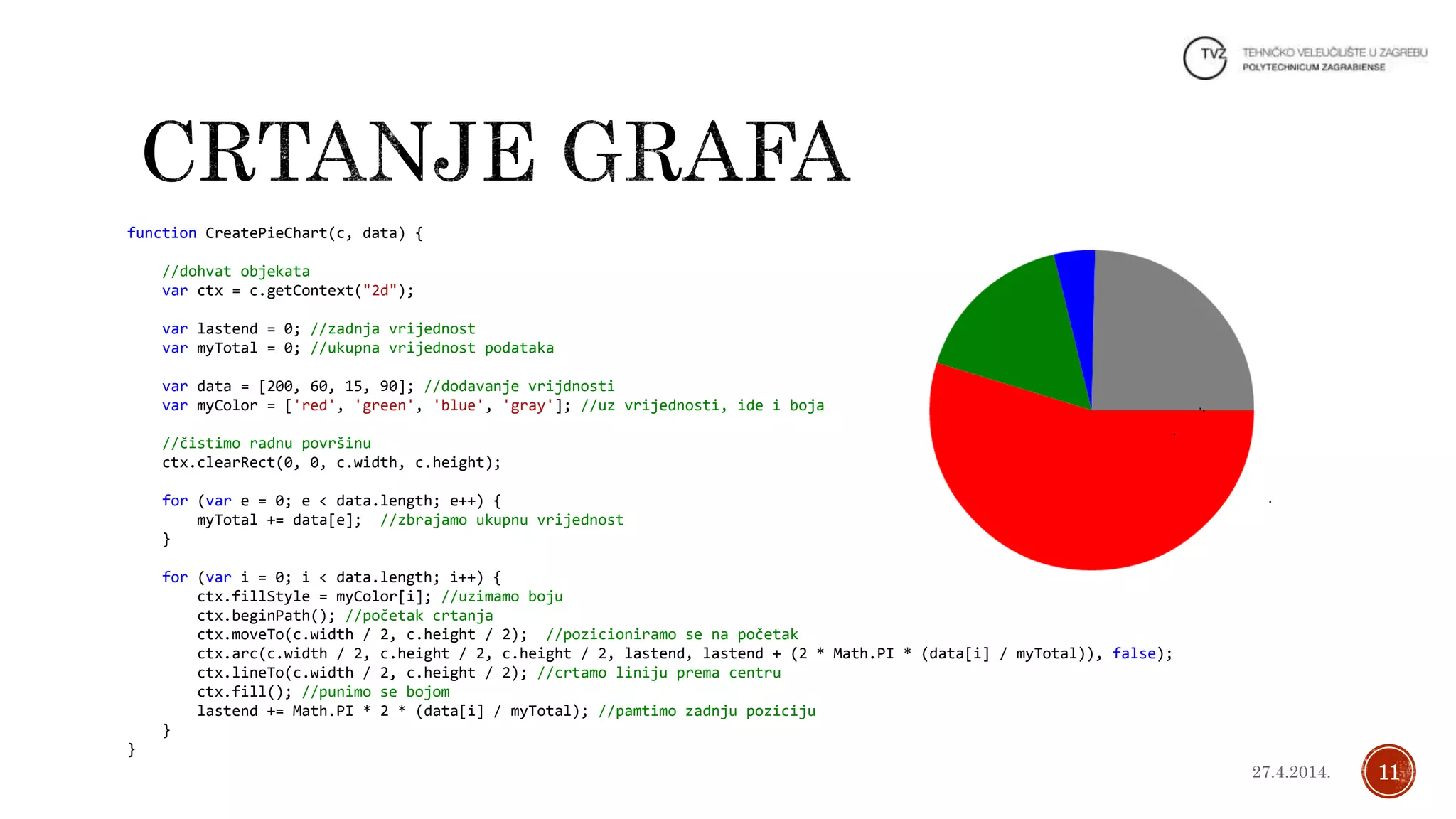 function CreatePieChart(c, data) {
//dohvat objekata
var ctx = c.getContext("2d");
var lastend = 0; //zadnja vrijednost
var myTotal = 0; //ukupna vrijednost podataka
var data = [200, 60, 15, 90]; //dodavanje vrijdnosti
var myColor = ['red', 'green', 'blue', 'gray']; //uz vrijednosti, ide i boja
//čistimo radnu površinu
ctx.clearRect(0, 0, c.width, c.height);
for (var e = 0; e < data.length; e++) {
myTotal += data[e]; //zbrajamo ukupnu vrijednost
}
for (var i = 0; i < data.length; i++) {
ctx.fillStyle = myColor[i]; //uzimamo boju
ctx.beginPath(); //početak crtanja
ctx.moveTo(c.width / 2, c.height / 2); //pozicioniramo se na početak
ctx.arc(c.width / 2, c.height / 2, c.height / 2, lastend, lastend + (2 * Math.PI * (data[i] / myTotal)), false);
ctx.lineTo(c.width / 2, c.height / 2); //crtamo liniju prema centru
ctx.fill(); //punimo se bojom
lastend += Math.PI * 2 * (data[i] / myTotal); //pamtimo zadnju poziciju
}
}
1127.4.2014.
 
