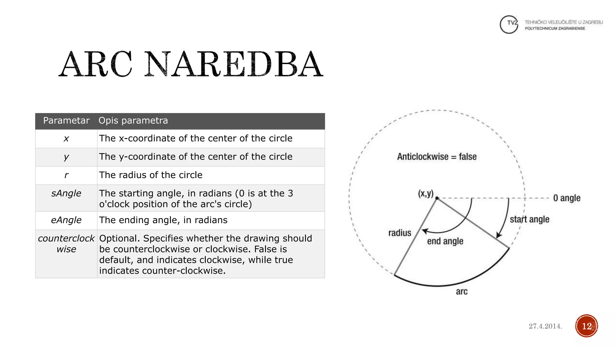 27.4.2014. 12
Parametar Opis parametra
x The x-coordinate of the center of the circle
y The y-coordinate of the center of the circle
r The radius of the circle
sAngle The starting angle, in radians (0 is at the 3
o'clock position of the arc's circle)
eAngle The ending angle, in radians
counterclock
wise
Optional. Specifies whether the drawing should
be counterclockwise or clockwise. False is
default, and indicates clockwise, while true
indicates counter-clockwise.
 