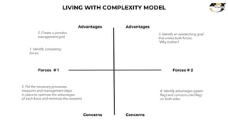 Advantages Advantages
Concerns Concerns
Forces # 1 Forces # 2
LIVING WITH COMPLEXITY MODEL
1. Identify competing
forces.
2. Create a paradox
management grid.
3. Identify an overarching goal
that unites both forces
“Why bother?
4. Identify advantages (green
flag) and concerns (red flag)
on both sides
5. Put the necessary processes,
measures and management steps
in place to optimize the advantages
of each force and minimize the concerns
 