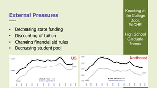 • Decreasing state funding
• Discounting of tuition
• Changing financial aid rules
• Decreasing student pool
External Pressures
Knocking at
the College
Door,
WICHE
High School
Graduate
Trends
US Northeast
 