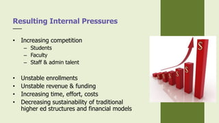 • Increasing competition
– Students
– Faculty
– Staff & admin talent
• Unstable enrollments
• Unstable revenue & funding
• Increasing time, effort, costs
• Decreasing sustainability of traditional
higher ed structures and financial models
Resulting Internal Pressures
 