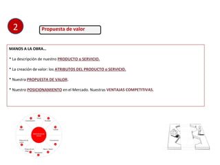 Propuesta de valor
MANOS A LA OBRA…
* La descripción de nuestro PRODUCTO o SERVICIO.
* La creación de valor: los ATRIBUTOS DEL PRODUCTO o SERVICIO.
* Nuestra PROPUESTA DE VALOR.
* Nuestro POSICIONAMIENTO en el Mercado. Nuestras VENTAJAS COMPETITIVAS.
2
 
