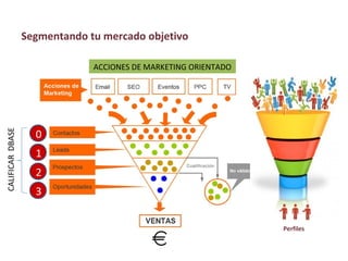 ACCIONES DE MARKETING ORIENTADO
1
2
3
0
Segmentando tu mercado objetivo
Perfiles
 