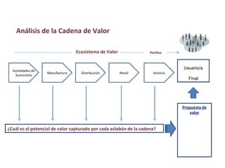Análisis de la Cadena de Valor
¿Cuál es el potencial de valor capturado por cada eslabón de la cadena?
Usuario/a
Final
Actividades de
Suministro
Manufactura Retail ServicioDistribución
Propuesta de
valor
Ecosistema de Valor Perfiles
 