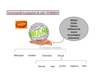 Misión
Visión
Valores
Atributos de
marca
Tecnologías/
Soluciones
Coherencia + Contundencia
Mensajes FormatosCanales Visual
Logo Lay Out ImágenesNaming Web
Construyendo tu propuesta de valor: TU MARCA
 