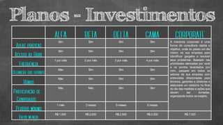 Sim Sim Sim Sim A mentoria corporate é uma
forma de consultoria rápida e
objetiva, onde eu passo um dia
inteiro na sua empresa para
identificar gargalos e resolver
seus problemas. Baseado nas
prioridades elencadas por você
e os pontos levantados por
mim, passarei em todos os
setores da sua empresa com
entrevistas direcionadas para
técnicos, gerentes e diretores e
elaborarei um relatório no final
do dia das medidas e ações que
devam ser tomadas,
organizando todos os insights.
Sim Sim Sim Sim
1 por mês 2 por mês 3 por mês 4 por mês
Não Sim Sim Sim
Não Sim Sim Sim
Não Não Sim Sim
1 mês 3 meses 6 meses 6 meses
R$1.500 R$2.000 R$2.500 R$3.000 R$7.000
Planos - Investimentos
 