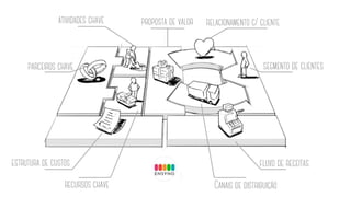 O canvas
Ferramenta visual
 